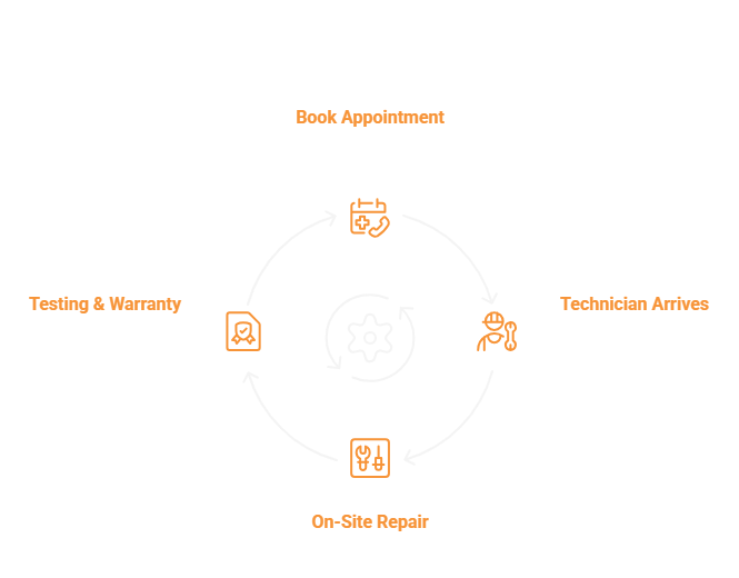 refrigerator repair process illustration by fixit appliance repair